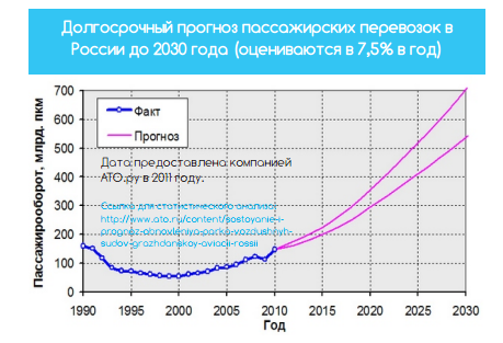 Прогноз развиния транспорта авиалиний в России